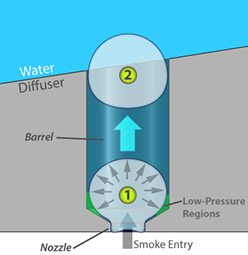 Retention barrel cutaway bubble formation and retention phase illustration